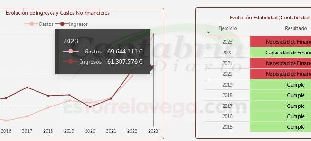 VOX rechaza la política ‘recaudatoria’ que está ‘asfixiando’ a los vecinos de Torrelavega