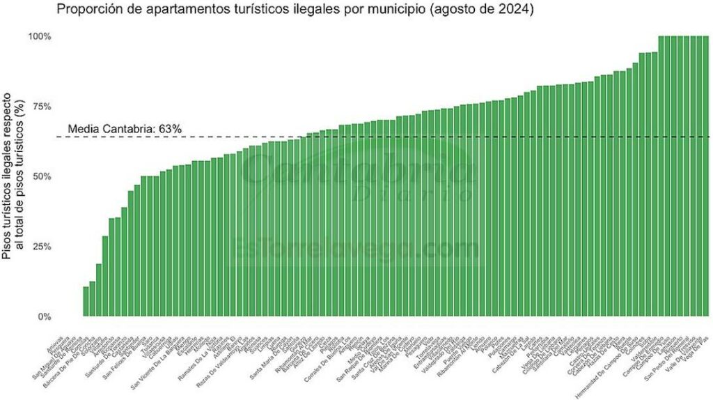 CNSV denuncia una "plaga" de pisos turísticos ilegales en Cantabria