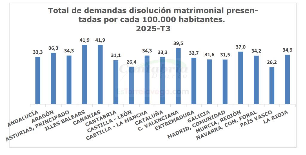 Los cántabros se divorcian menos