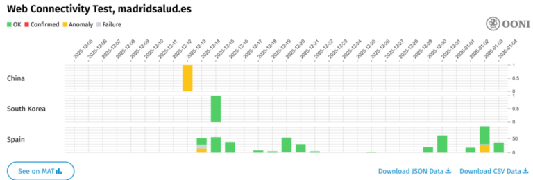 Screenshot-2026-01-04-at-10-54-46-OONI-Explorer-madridsaludes_-1024x347-optimized